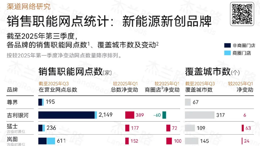 渠道研究 | 2025年第三季度汽车品牌销售渠道建设分析