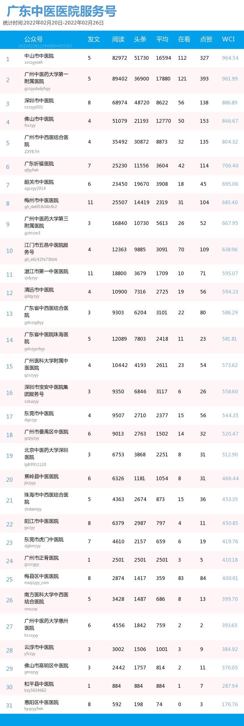 杏彩平台-杏彩注册-杏彩登录(广东福彩公众号投注)榜单|广东中医药机构微信公众号周榜(02.20—02.26),