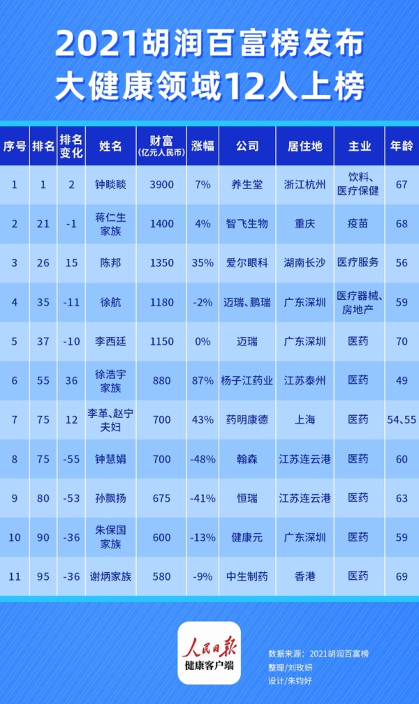 2021胡润百富榜发布大健康领域12人上榜扬子江财富涨幅最快