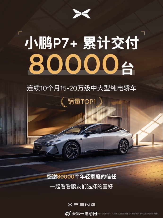 小鹏P7+交付累计破8万，已连续10个月稳坐 “15-20万级纯电轿车”销冠