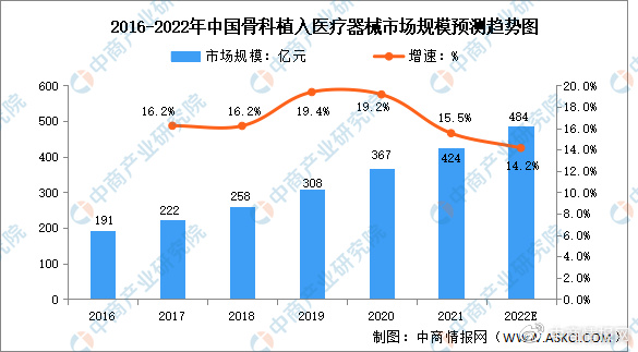 2022年中国骨科医疗器械行业市场规模及份额占比预测分析（图）