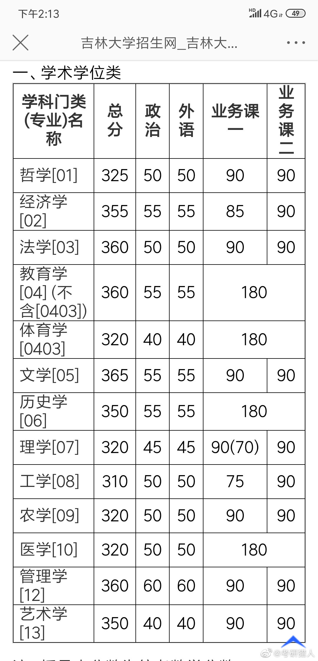 吉林大学复试分数线