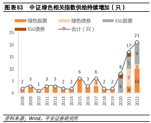 2022年度绿色金融行业发展报告：构筑双碳战略的金融基石