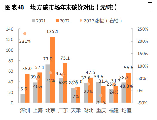 2022年度绿色金融行业发展报告：构筑双碳战略的金融基石