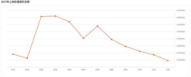 317新政5年记北京各区域房价变化你家房子涨了吗