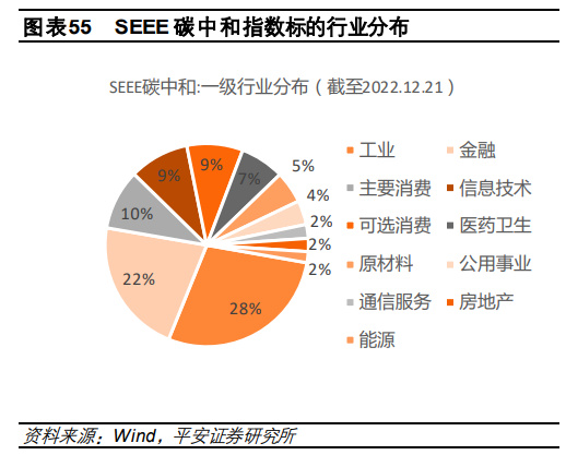 2022年度绿色金融行业发展报告：构筑双碳战略的金融基石