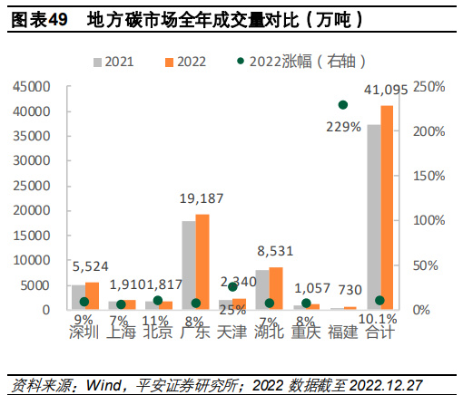 2022年度绿色金融行业发展报告：构筑双碳战略的金融基石