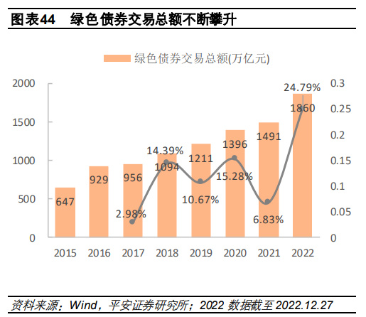 2022年度绿色金融行业发展报告：构筑双碳战略的金融基石