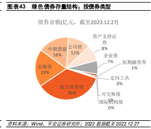 2022年度绿色金融行业发展报告：构筑双碳战略的金融基石