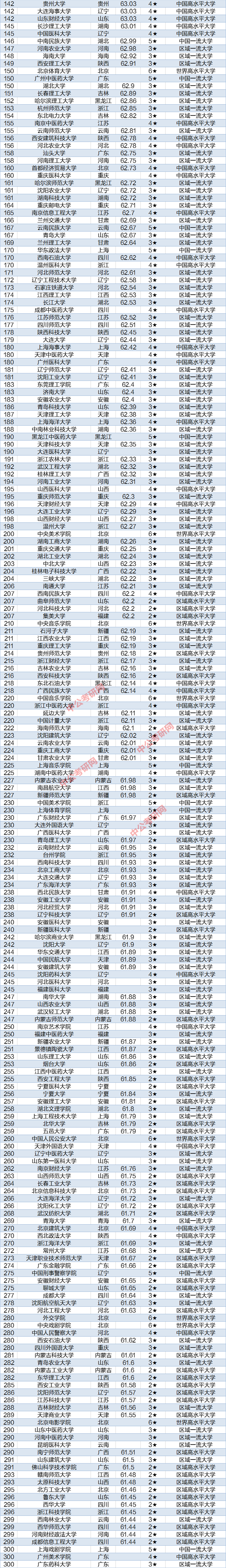 河北工业大学,成都理工大学和武汉科技大学等高校综合排名进步较大