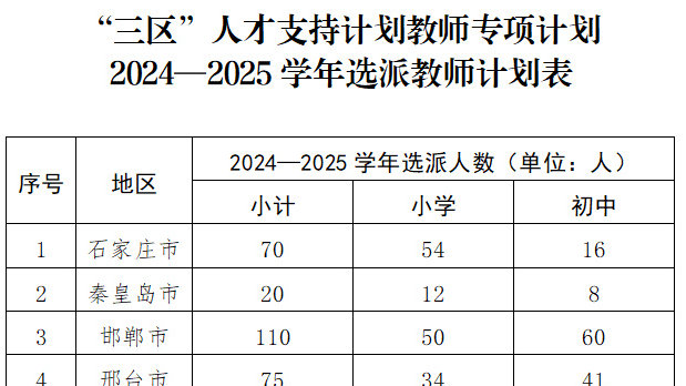 计划选派教师593人！河北最新通知