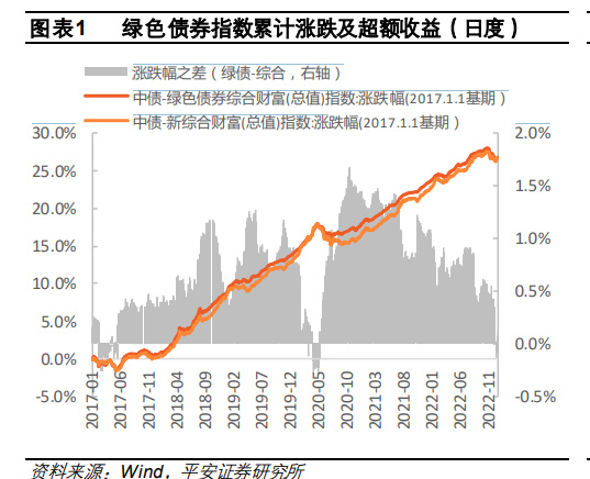 2022年度绿色金融行业发展报告：构筑双碳战略的金融基石