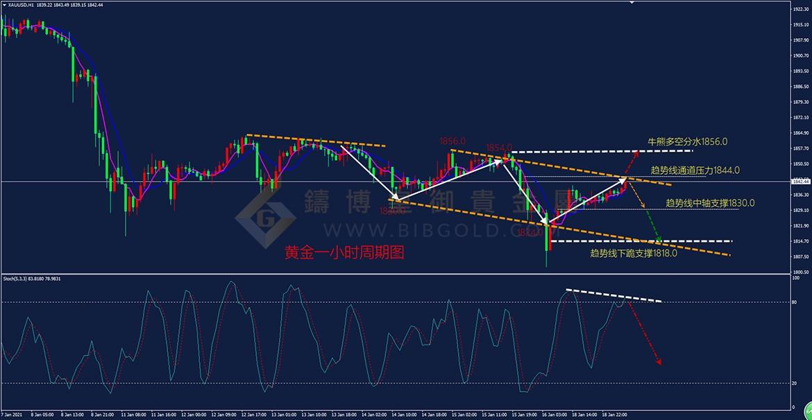 铸博皇御贵金属金评：行情震荡修复 静待耶伦登台