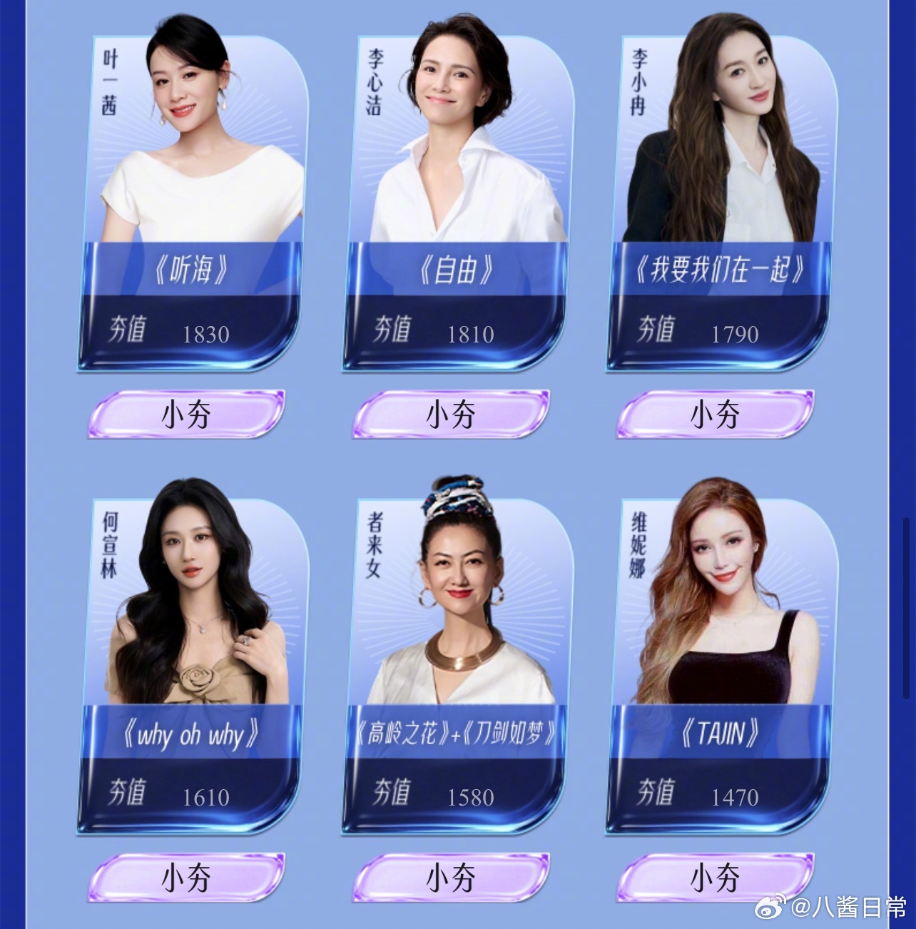 乘风2026人气投票排名揭晓，曾沛慈徐梦洁陈瑶居前三