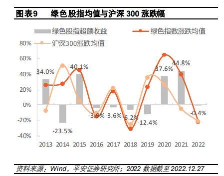 2022年度绿色金融行业发展报告：构筑双碳战略的金融基石