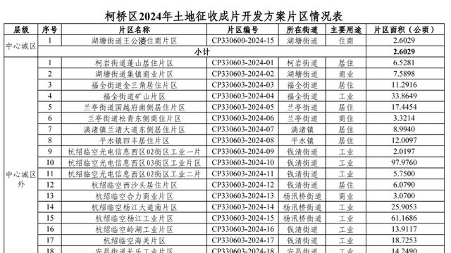 重磅！绍兴最新征收约458万方！柯桥这些板块迎来剧变！