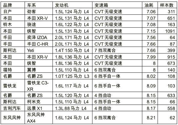 网友“众筹”了上百辆车的真实油耗,就别琢磨官方数据是否靠谱了