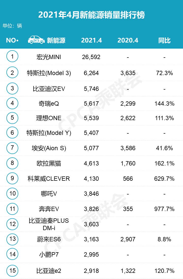 4月新能源汽车销量榜，特斯拉引发的争议无休止？