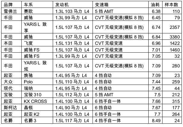 网友“众筹”了上百辆车的真实油耗,就别琢磨官方数据是否靠谱了