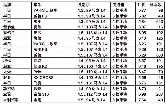 网友“众筹”了上百辆车的真实油耗,就别琢磨官方数据是否靠谱了
