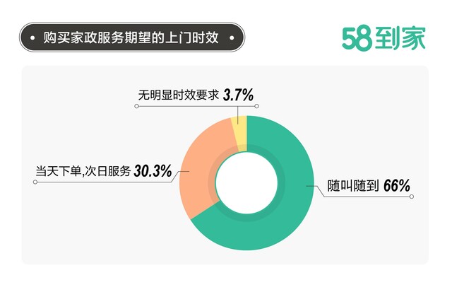 58到家 产品运营模式,58到家官网