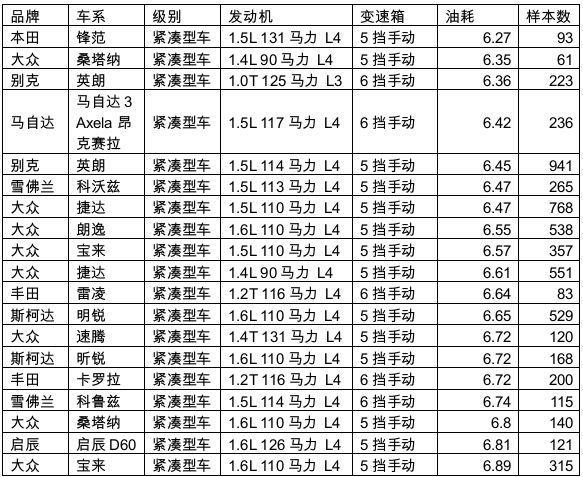 网友“众筹”了上百辆车的真实油耗,就别琢磨官方数据是否靠谱了