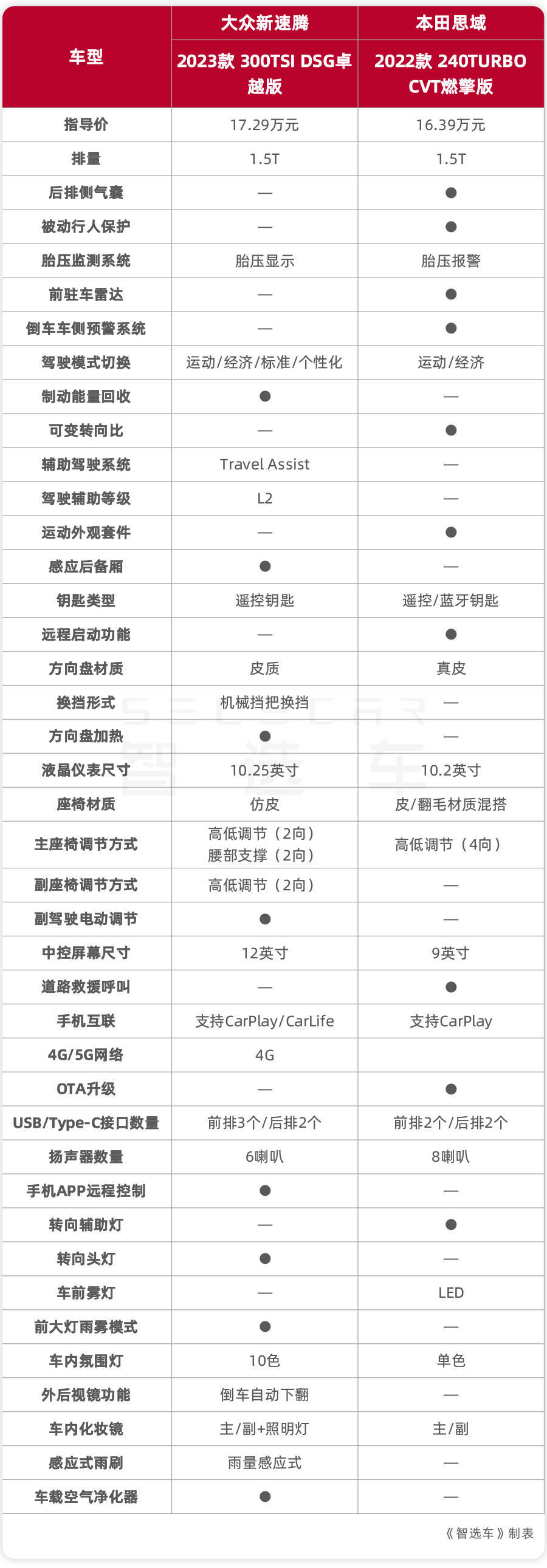 要居家还是要运动?大众新速腾对比本田思域,16万预算该怎么选?