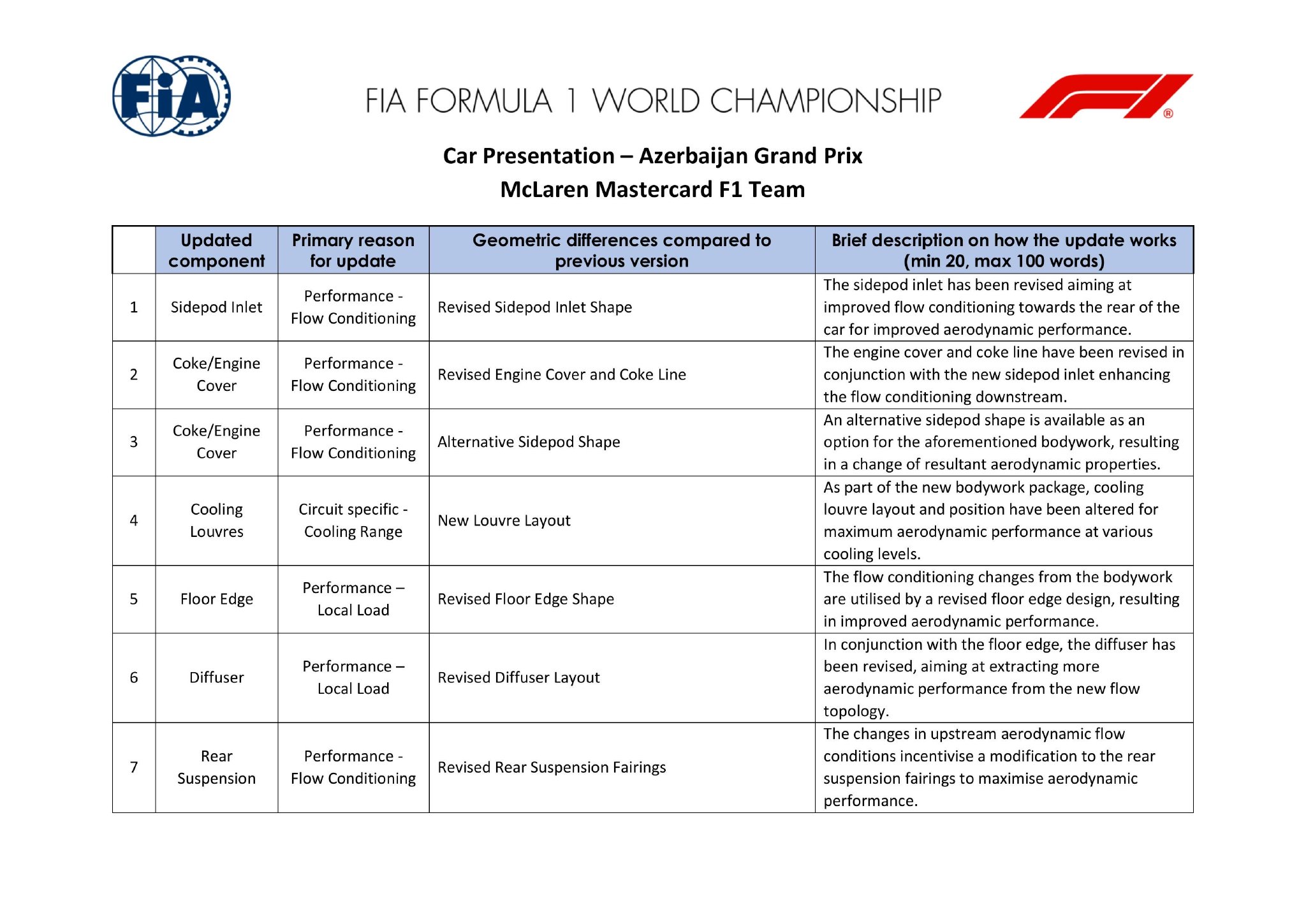 F1阿塞拜疆大奖赛，奥迪迈凯伦威廉姆斯红牛大规模升级