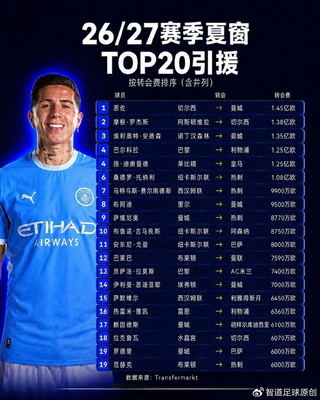 2026夏窗最贵阵型：总价超10亿欧，英超8人，皇马2人，米兰1人