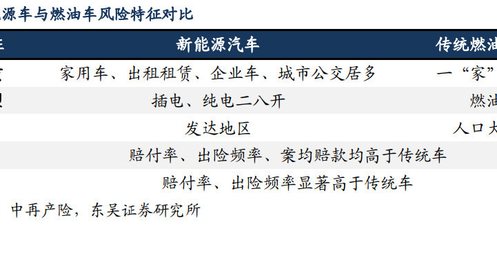 保险行业专题报告：新能源车险专题分析