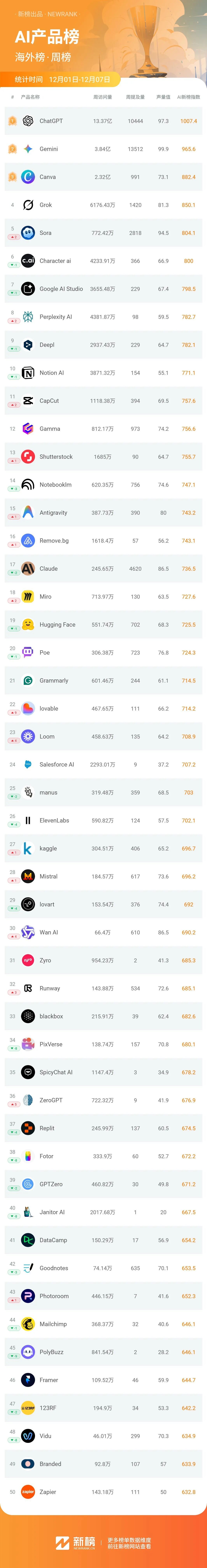 C罗宣布投资，Perplexity总榜排名持续上涨