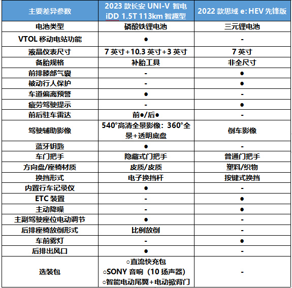 【小姐姐选车】长安UNI-V智电iDD对比本田思域e:HEV