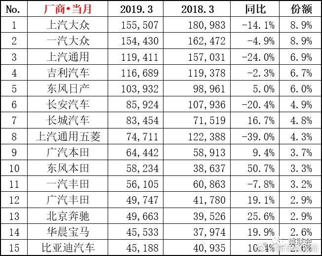 2019年3月汽车销量排行榜（乘联会版）