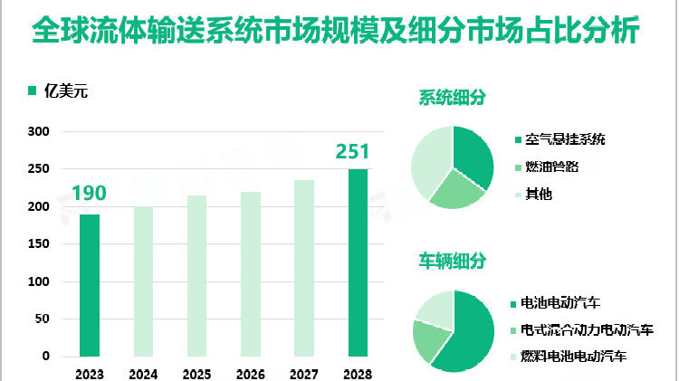 2023年全球流体输送系统市场规模达190亿美元，亚太为最大市场