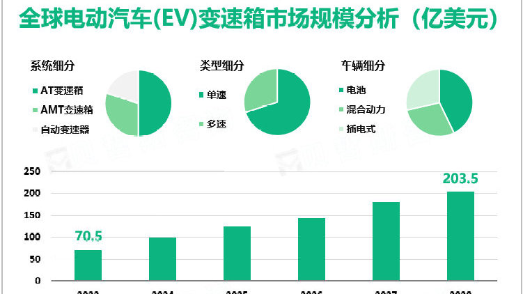 2023年电动汽车(EV)变速箱行业现状：全球市场规模为70.5亿美元