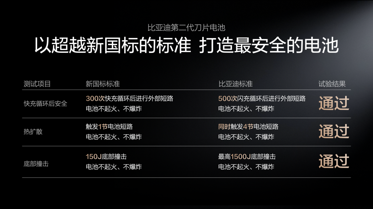 不止充电快而且高安全：比亚迪第二代刀片电池全面进化