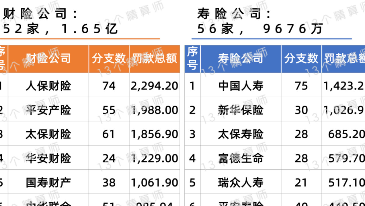 2026年前三季度保险公司罚款超2.7亿：1家许可证被吊销，28张百万罚单
