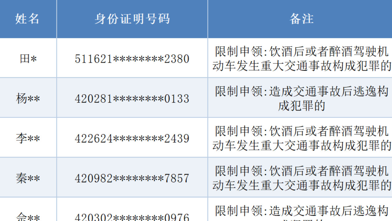 湖北交警公布:2026年9月,湖北省终生禁驾名单 湖北交警公布:2026年9月,湖北省终生禁驾名单