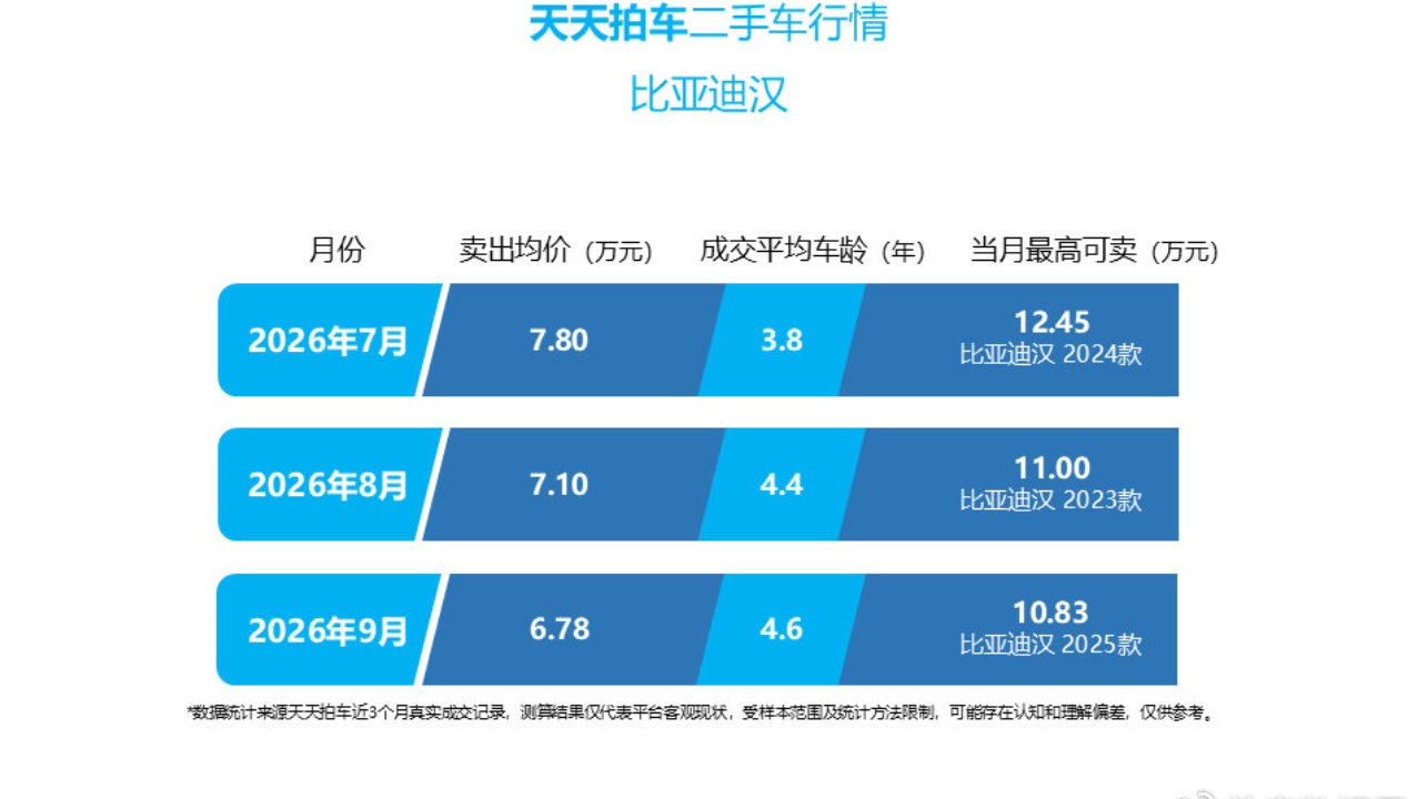 天天拍车大数据洞察：比亚迪大汉开售，老“汉”二手市场行情有何影响