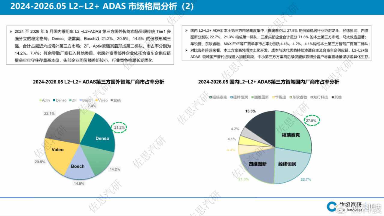 合计42.7%：福瑞泰克与Momenta占据主流NOA市场半壁江山