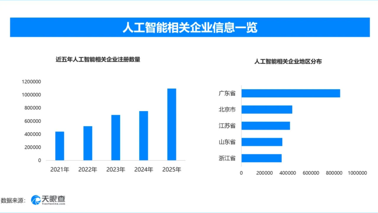 AI催生大量新就业机会!这三个省人工智能企业最多 AI催生大量新就业机会!这三个省人工智能企业最多