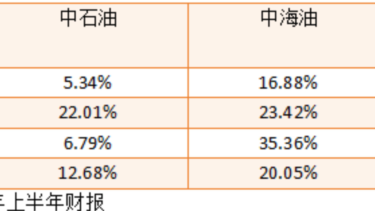 油价重回110美元高点：“三桶油”业绩爆发，中海油成最大赢家？