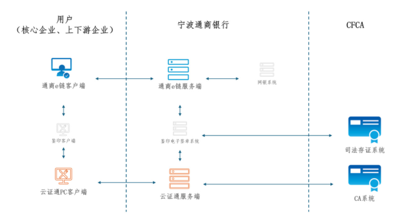 告别UKey，CFCA云证通PC版助力宁波通商银行实现轻量化供应链金融方案