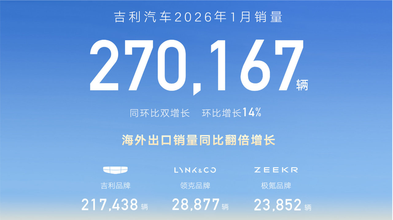同环比双增长！吉利汽车再夺冠