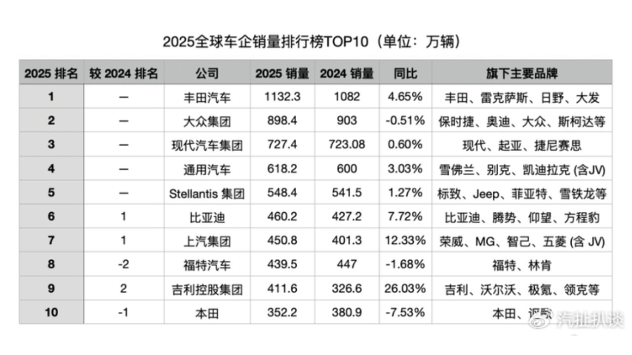 去年全球车企销量前十中国占三，今年还有第四家？