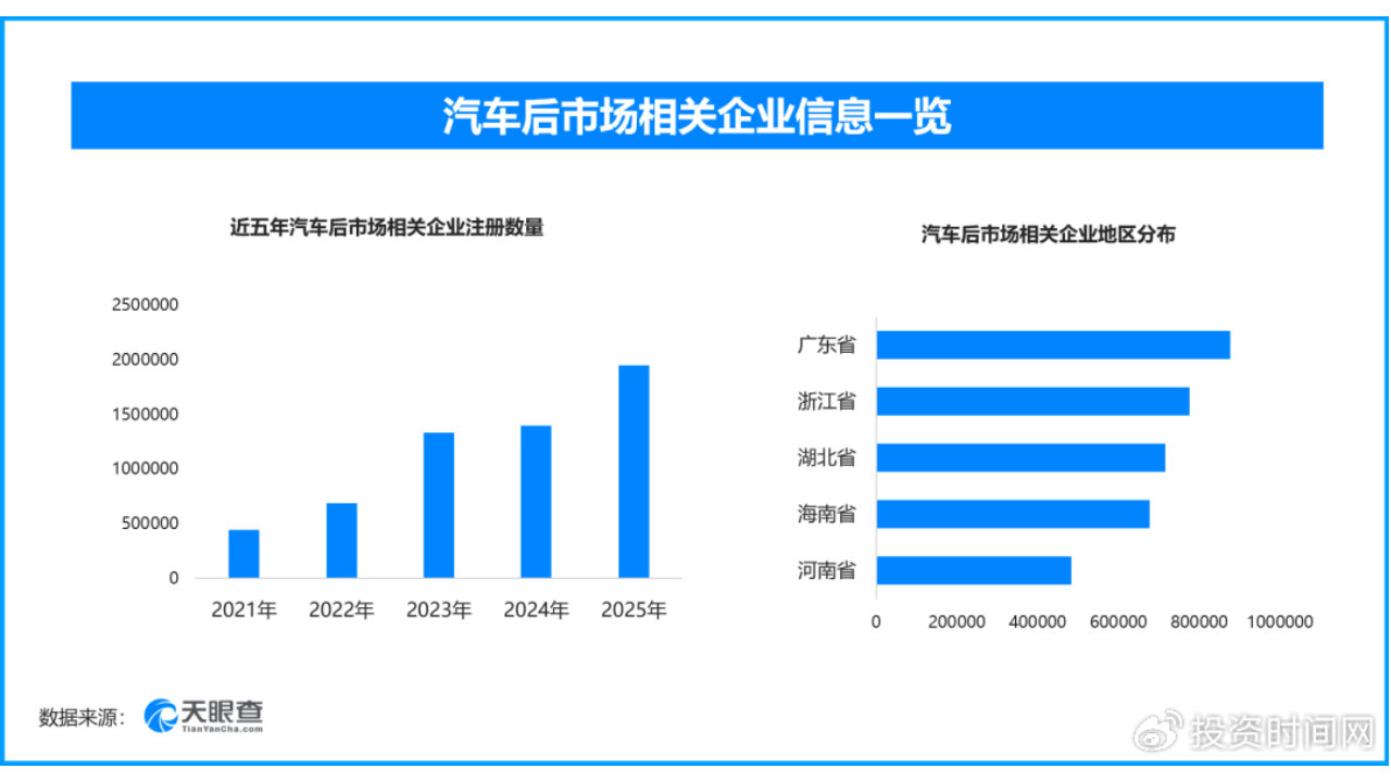 汽车后市场迎17条新政，816万家企业等来破局信号？
