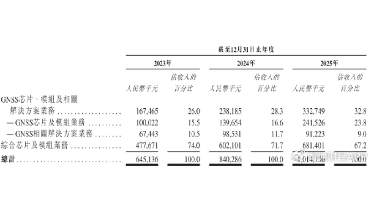 华大北斗：三次递表港股，手握现金3.09亿元为何执着上市？