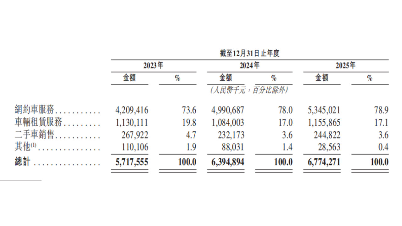 新股前瞻|携明星阵容赴港，享道出行减亏背后“平台依赖症”难解？
