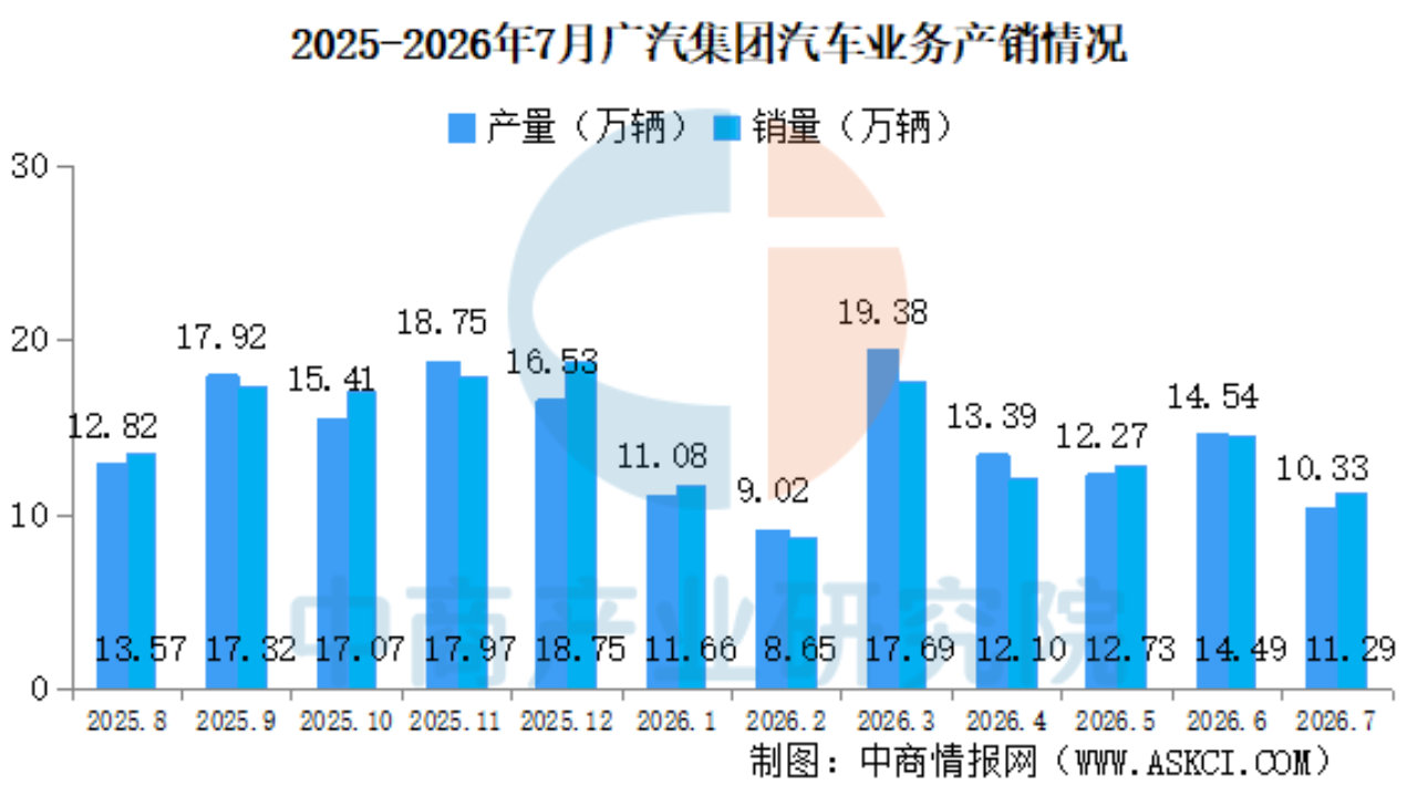 2026年7月广汽集团产销情况：新能源汽车销量同比增长54.2%（图）