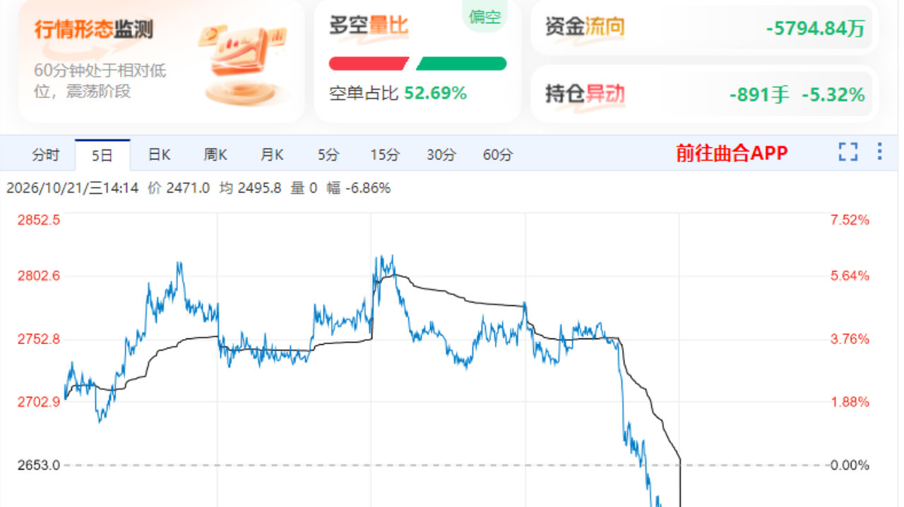 船公司报价接连下调 集运欧线跌势延续